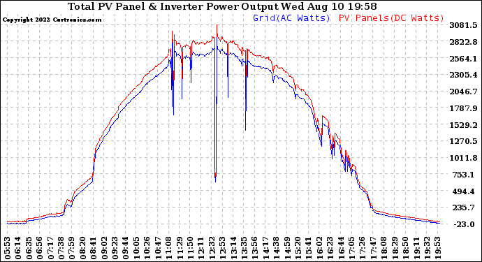 Solar PV/Inverter Performance PV Panel Power Output & Inverter Power Output