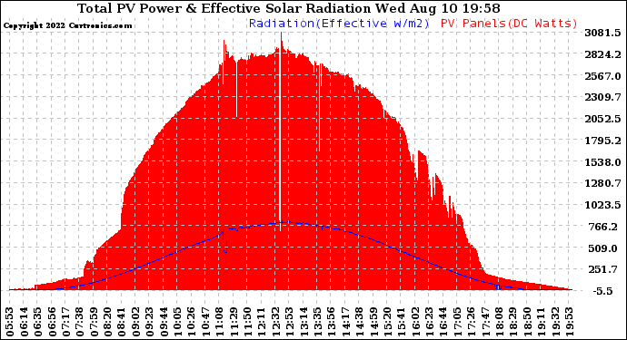 Solar PV/Inverter Performance Total PV Panel Power Output & Effective Solar Radiation