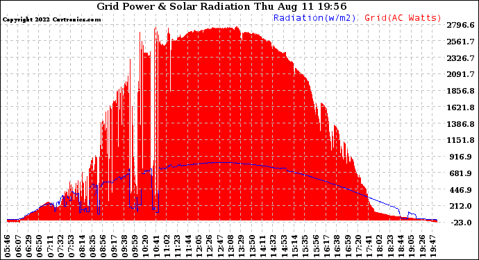 Solar PV/Inverter Performance Grid Power & Solar Radiation