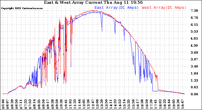 Solar PV/Inverter Performance Photovoltaic Panel Current Output