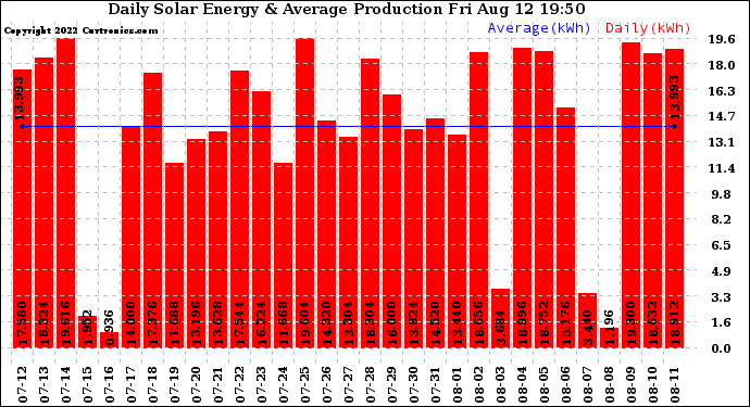 Solar PV/Inverter Performance Daily Solar Energy Production