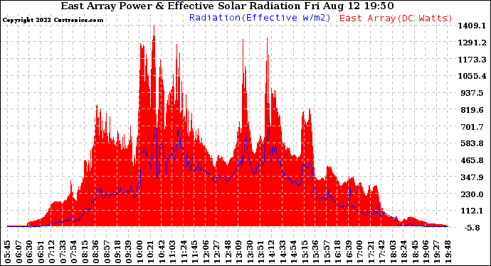 Solar PV/Inverter Performance East Array Power Output & Effective Solar Radiation