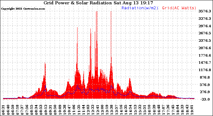 Solar PV/Inverter Performance Grid Power & Solar Radiation