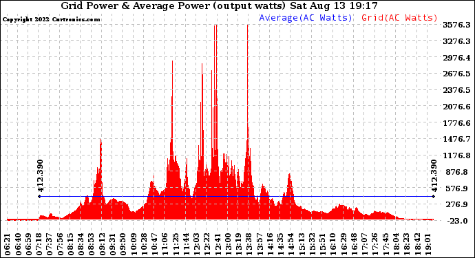Solar PV/Inverter Performance Inverter Power Output