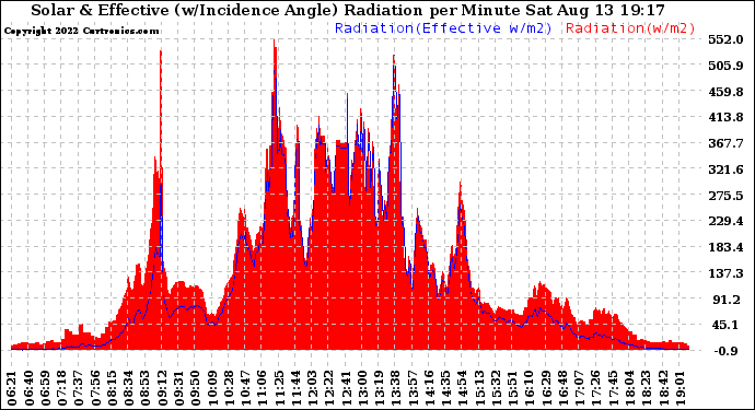 Solar PV/Inverter Performance Solar Radiation & Effective Solar Radiation per Minute