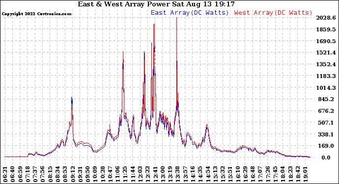 Solar PV/Inverter Performance Photovoltaic Panel Power Output