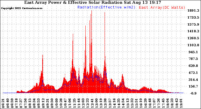 Solar PV/Inverter Performance East Array Power Output & Effective Solar Radiation