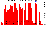 Solar PV/Inverter Performance Daily Solar Energy Production