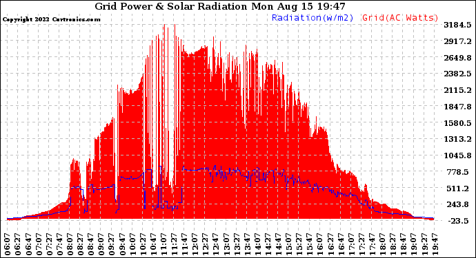Solar PV/Inverter Performance Grid Power & Solar Radiation