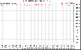 Solar PV/Inverter Performance Grid Voltage