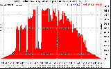 Solar PV/Inverter Performance Solar Radiation & Day Average per Minute