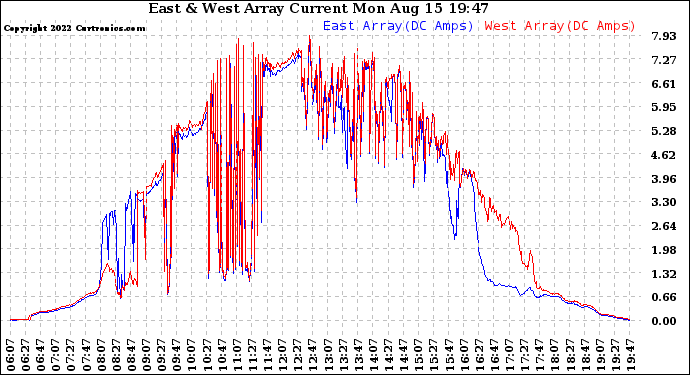 Solar PV/Inverter Performance Photovoltaic Panel Current Output