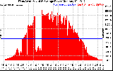 Solar PV/Inverter Performance West Array Actual & Average Power Output