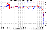 Solar PV/Inverter Performance Photovoltaic Panel Voltage Output