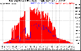 Solar PV/Inverter Performance East Array Power Output & Effective Solar Radiation