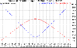 Solar PV/Inverter Performance Sun Altitude Angle & Sun Incidence Angle on PV Panels