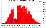 Solar PV/Inverter Performance Total PV Panel Power Output & Solar Radiation