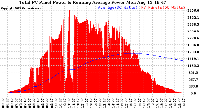 Solar PV/Inverter Performance Total PV Panel & Running Average Power Output