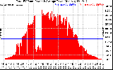 Solar PV/Inverter Performance Total PV Panel Power Output