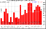 Solar PV/Inverter Performance Weekly Solar Energy Production Value