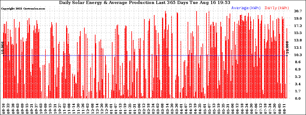 Solar PV/Inverter Performance Daily Solar Energy Production Last 365 Days
