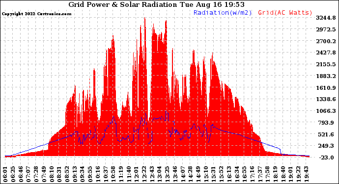 Solar PV/Inverter Performance Grid Power & Solar Radiation