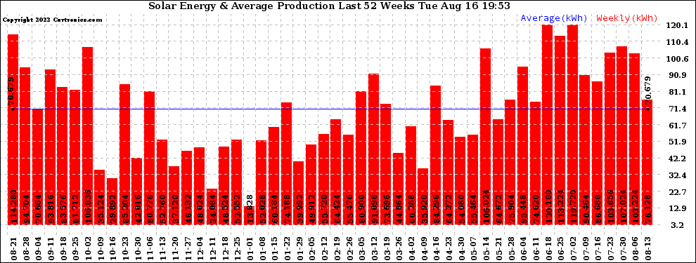 Solar PV/Inverter Performance Weekly Solar Energy Production Last 52 Weeks