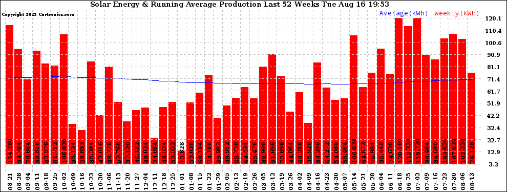 Solar PV/Inverter Performance Weekly Solar Energy Production Running Average Last 52 Weeks