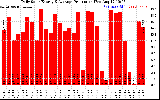 Solar PV/Inverter Performance Daily Solar Energy Production