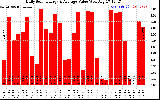 Solar PV/Inverter Performance Daily Solar Energy Production Value