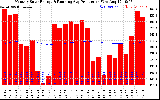 Solar PV/Inverter Performance Monthly Solar Energy Production Running Average