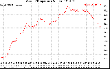 Solar PV/Inverter Performance Outdoor Temperature