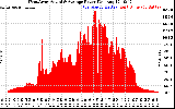 Solar PV/Inverter Performance West Array Actual & Average Power Output