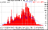 Solar PV/Inverter Performance East Array Power Output & Solar Radiation