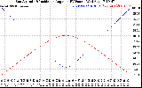 Solar PV/Inverter Performance Sun Altitude Angle & Sun Incidence Angle on PV Panels