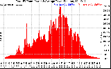 Solar PV/Inverter Performance Total PV Panel Power Output