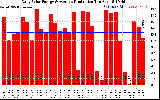 Solar PV/Inverter Performance Daily Solar Energy Production