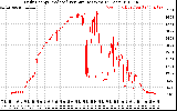 Solar PV/Inverter Performance Daily Energy Production Per Minute