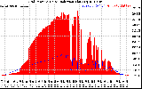 Solar PV/Inverter Performance Grid Power & Solar Radiation