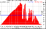 Solar PV/Inverter Performance Solar Radiation & Day Average per Minute