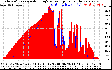Solar PV/Inverter Performance Solar Radiation & Effective Solar Radiation per Minute