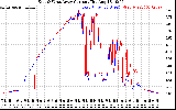 Solar PV/Inverter Performance Photovoltaic Panel Current Output