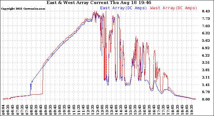 Solar PV/Inverter Performance Photovoltaic Panel Current Output