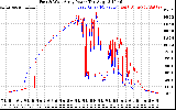 Solar PV/Inverter Performance Photovoltaic Panel Power Output