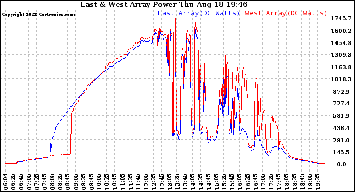 Solar PV/Inverter Performance Photovoltaic Panel Power Output