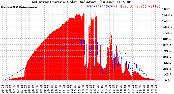 Solar PV/Inverter Performance East Array Power Output & Solar Radiation