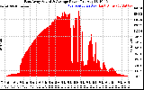 Solar PV/Inverter Performance East Array Actual & Average Power Output