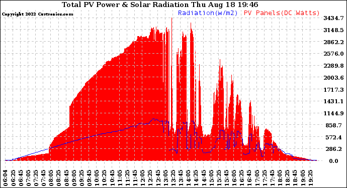 Solar PV/Inverter Performance Total PV Panel Power Output & Solar Radiation