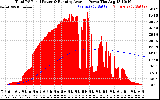 Solar PV/Inverter Performance Total PV Panel & Running Average Power Output