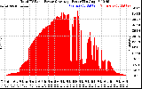 Solar PV/Inverter Performance Total PV Panel Power Output